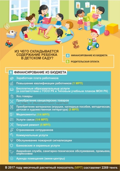 Из чего складывается содержание ребенка в детском саду