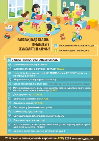 Балабақшада баланы тәрбиелеуге жұмсалатын қаржы